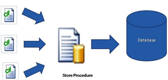 Stored Procedures
